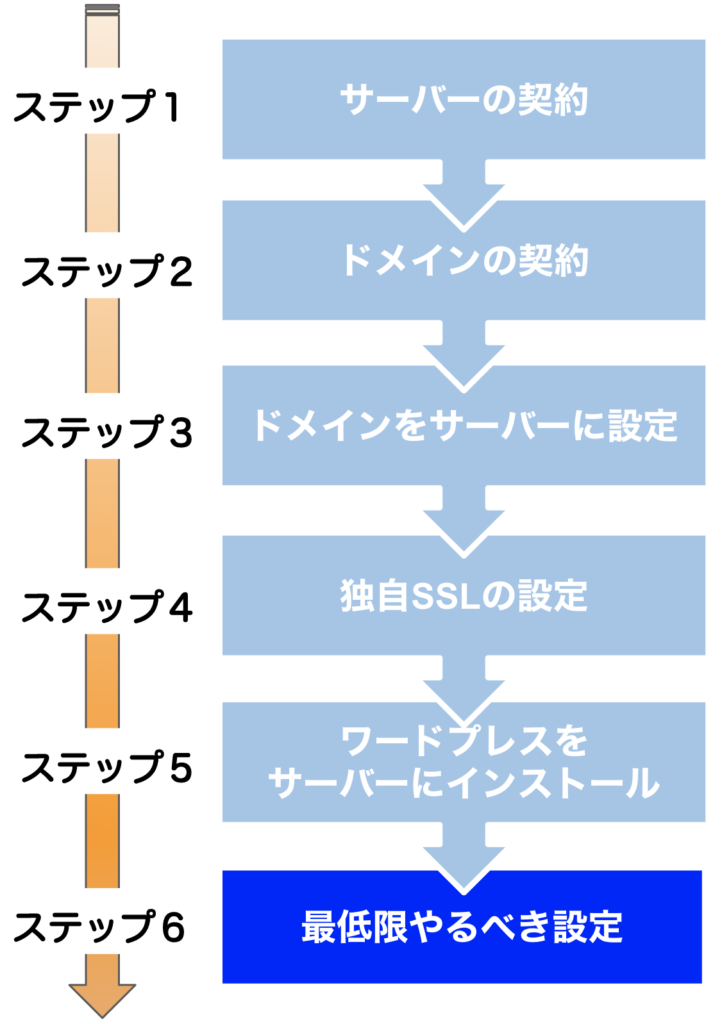 ワードプレスブログの作り方の流れを説明する画像