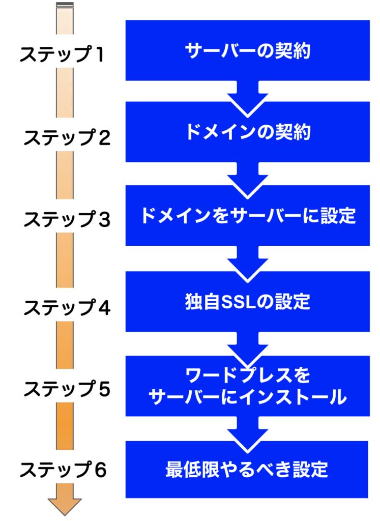 ワードプレスブログの作り方の流れを説明する画像