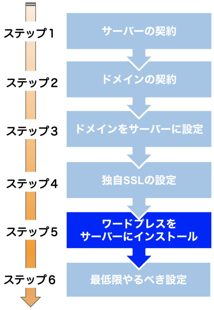 ワードプレスブログの作り方の流れを説明する画像
