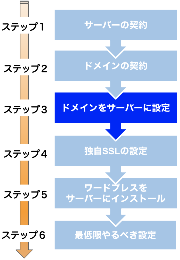 ワードプレスブログの作り方の流れを説明する画像