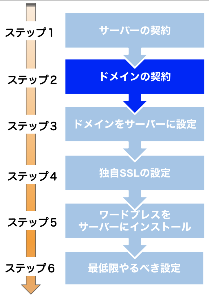 ワードプレスブログの作り方の流れを説明する画像