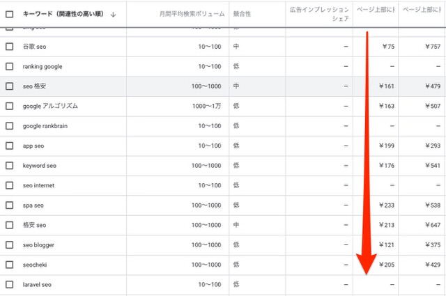 入札単価から収益に繋がるキーワードを探す