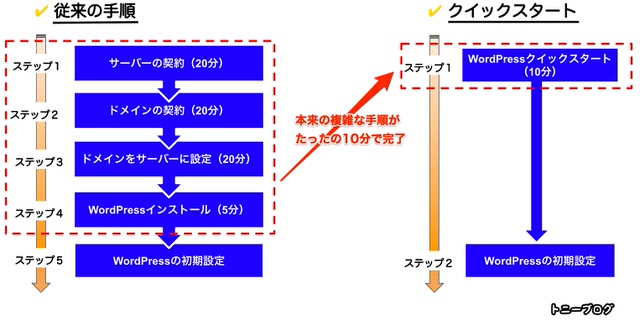 本来の手順とクイックスタートの比較