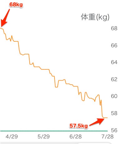 体重変化のグラフ